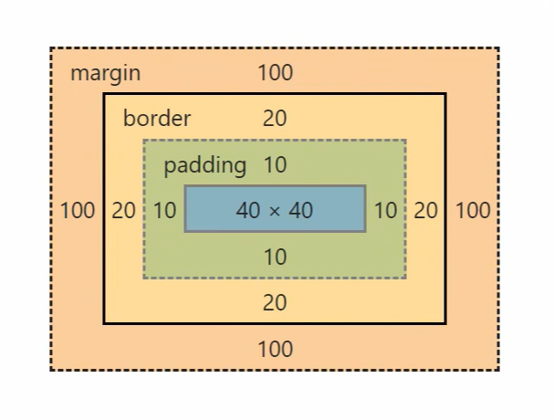 A diagram explaining the box model in CSS with dimensions labeled
